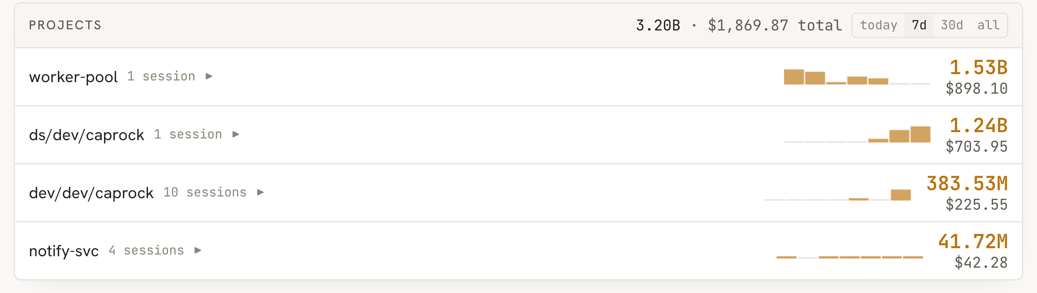 Per-repository spend with sparklines, tokens and dollars for each